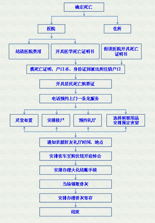 宝山殡仪馆殡葬流程